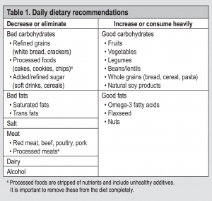 Table 1. Daily dietary recommendations